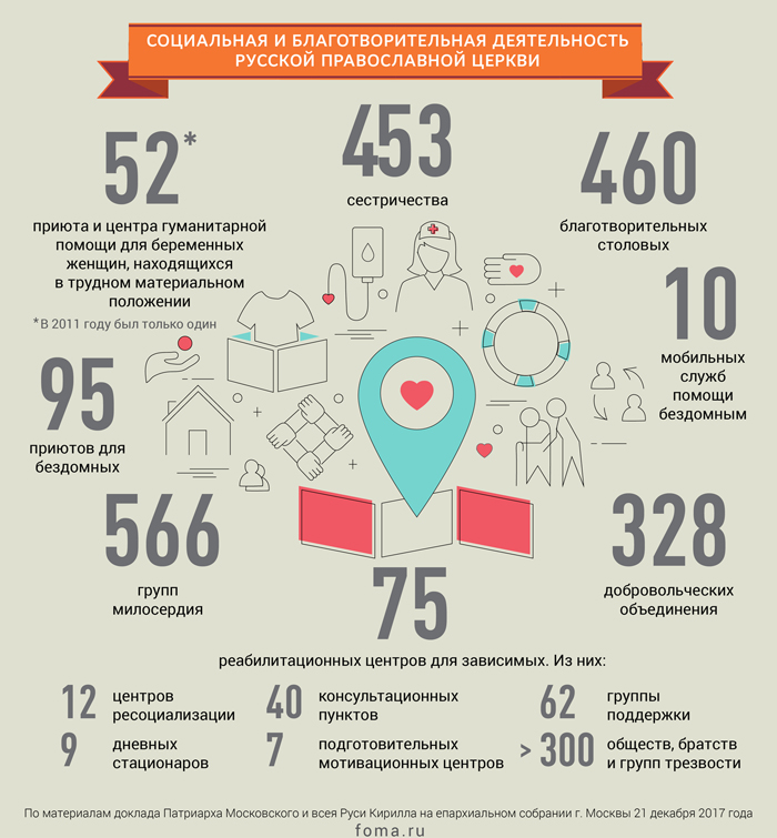 волонтеры в церкви. благотворительность рпц. социальное служение церкви. благотворительность православной церкви. благотворительность в церкви.